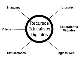 Evolución del los  RED