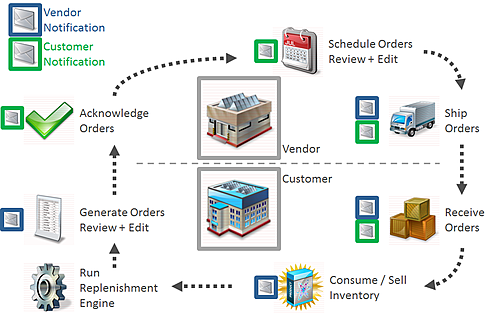 Software logísticos.