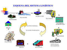 La logística como integración del flujo de materiales.