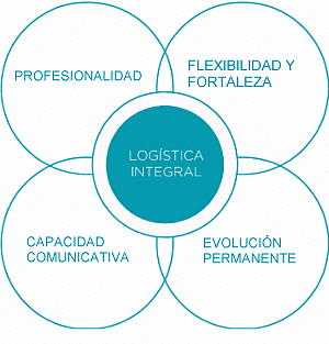 Nace la logística integral