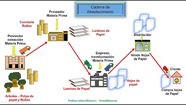La logística en cadenas de abastecimiento