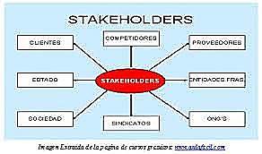 1980 Definición del modelo stakeholders