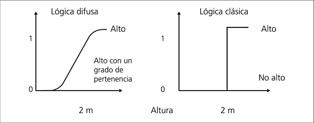 Desarrollo de la lógica clásica