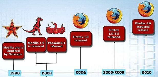 Mozilla desarrolla el navegador Mozilla