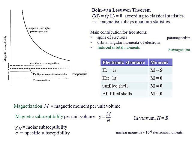 The Bohr-van Leeuwen theorem