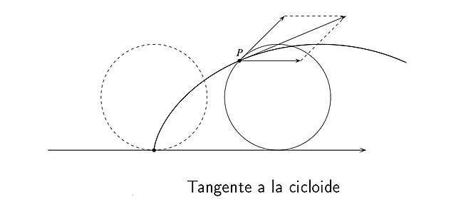 Método para calcular tangentes