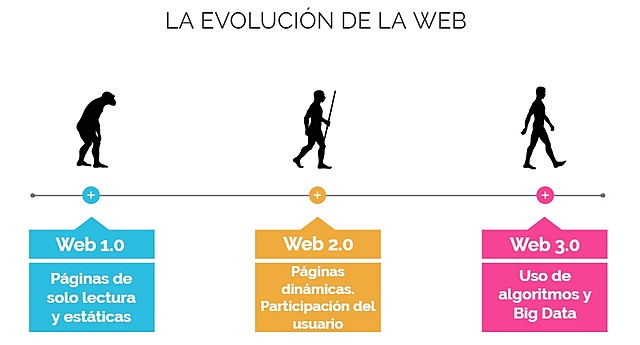 Web No Colaborativa