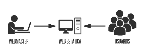 Nacimiento de la web 1.0