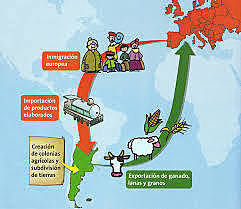 Comienzo de un modelo económico agroexportador