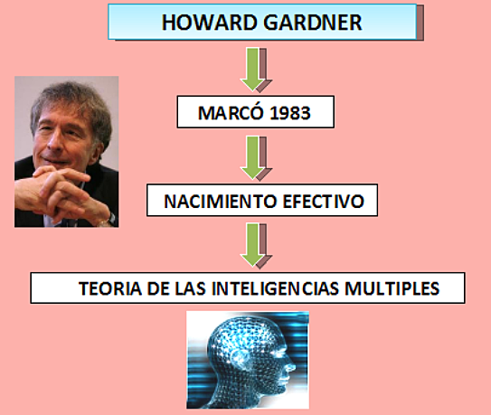 Inteligencias múltiples Howard Gardner