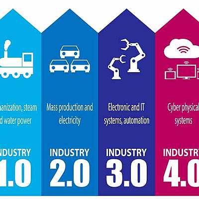 Timeline: Revolución Industrial