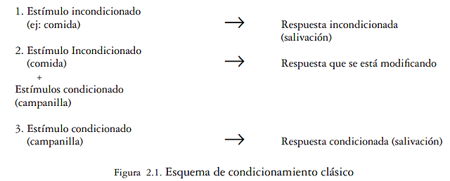 Condicionamiento clásico
