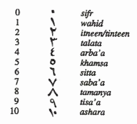 Invención del sistema de numeración Arábico.
