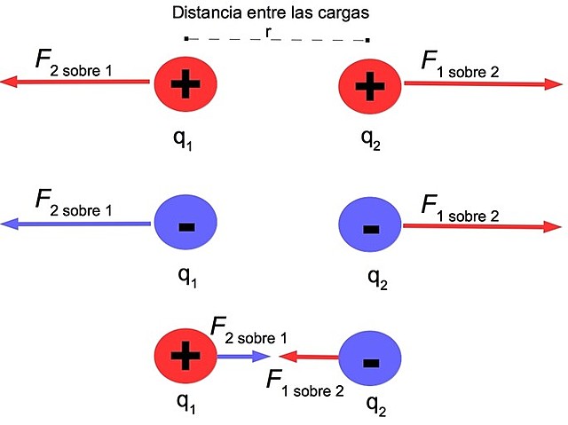 Ley de Coulomb