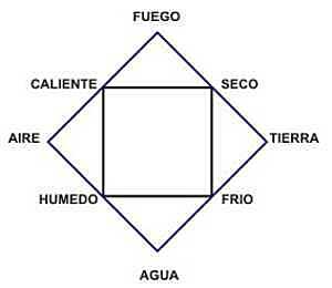 Alquimia griega. Platón (427 a.C) Aristoteles (384 a. C)