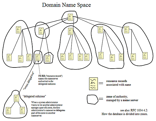 Domain Name System (DNS)