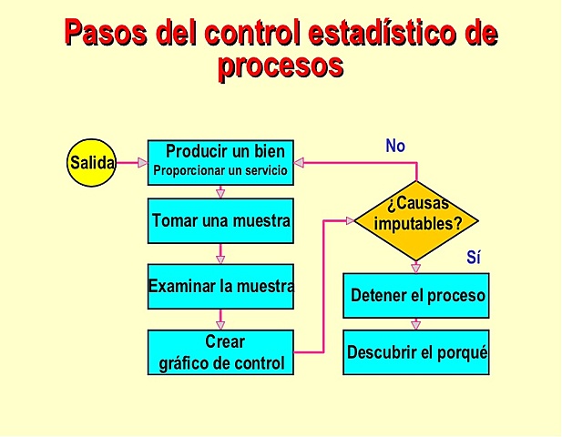 Etapa control estadístico del proceso.