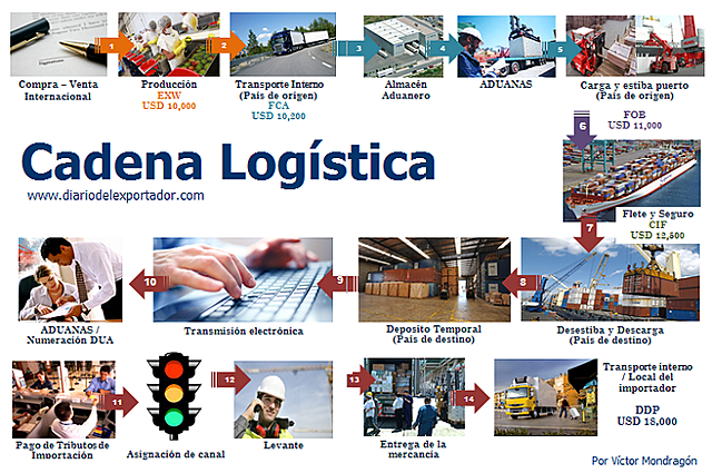 1920 Desarrollo de la Logística