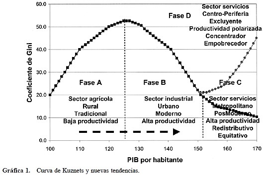 Desigualdad social, desarrollo económico y curva de Kuznets