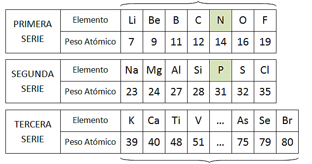 Las octavas de Newlands