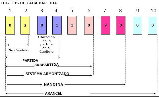 Nomenclatura Arancelaria