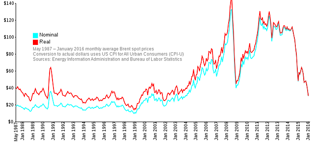 Precio histórico del petróleo