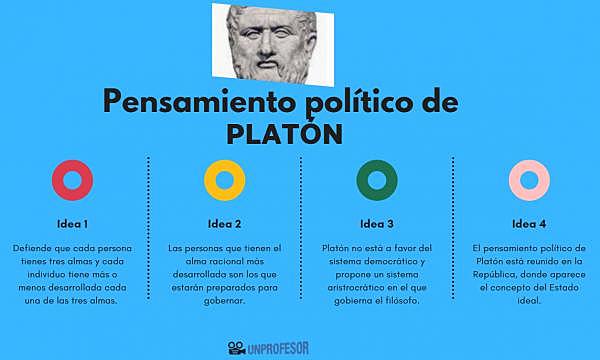 Platón expone el pensamiento socrático