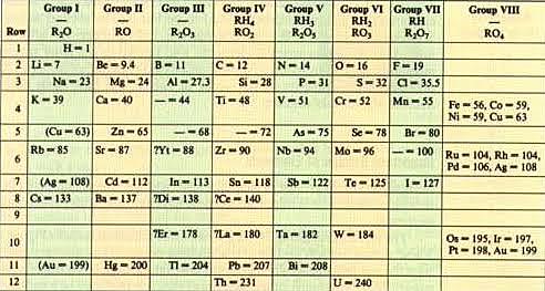 Dmitri Mendeleev formuló la ley periódica
