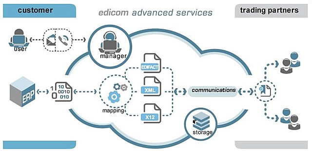 Desarrollo de los estándares de intercambio electrónico de datos