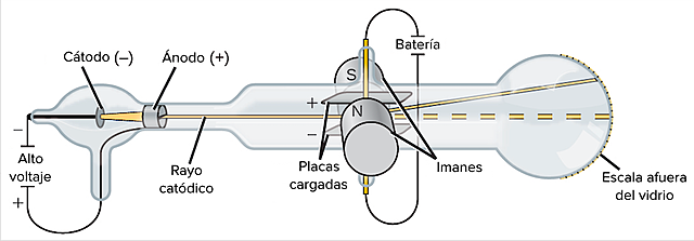 J. J. Thomson (descubrimiento del electrón)
