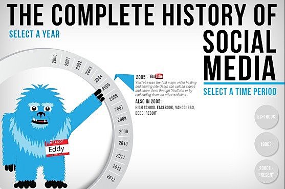 Six Degrees Became the First Social Media