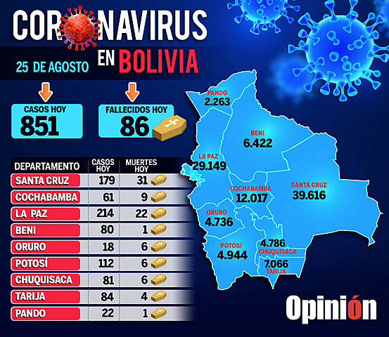 Gobierno reporta 851 nuevos casos y Bolivia acumula 110.999 contagios de COVID-19