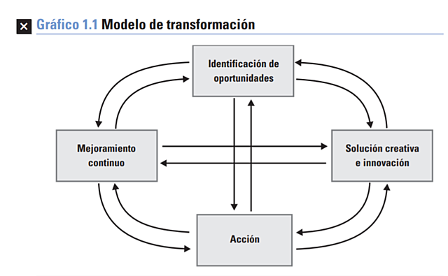 Modelo de transformación