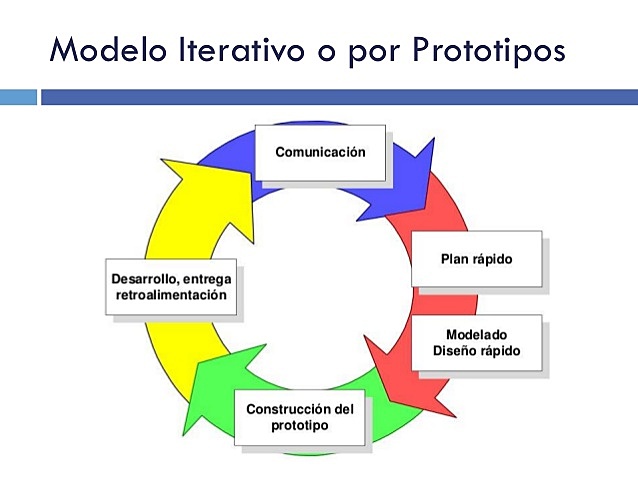 CICLO DE VIDA EN PROTOTIPO