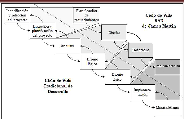 CICLO DE VIDA DE DESARROLLO RÁPIDO DE APLICACIONES