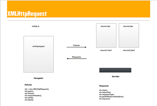 XMLHttpRequest ( Fue introducida en Internet Explorer 5.)