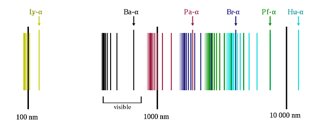 Espectro del hidrogeno.