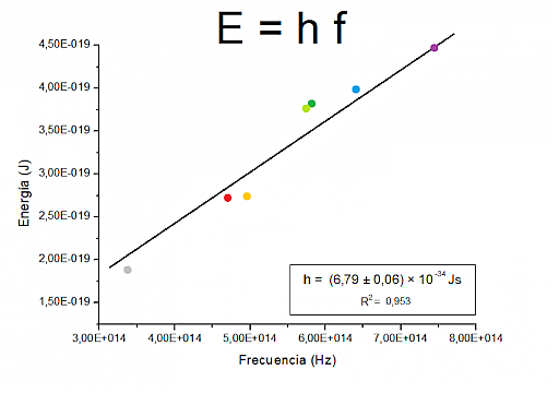 Magnitud de la constante cuántica