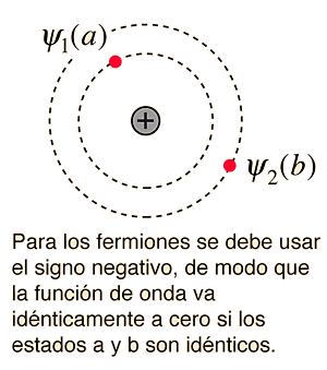 Principio de exclusión de Pauli