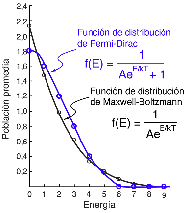 Estadística Fermi-Dirac