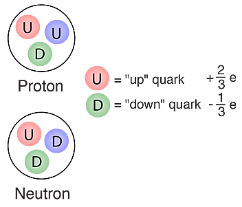 Evidencia directa de los quarks