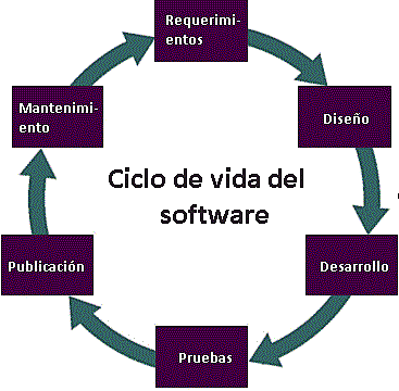 Ciclo de la vida del software