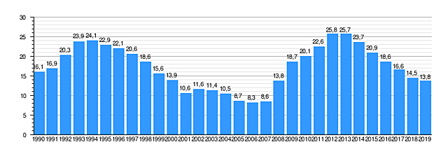 Desempleo en españa