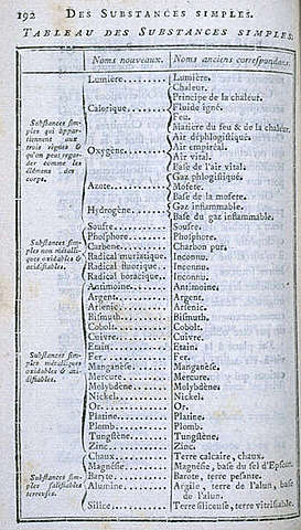 Primera lista de los elementos