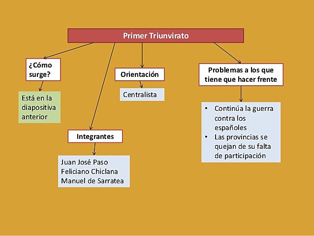 PRIMER TRIUNVIRATO