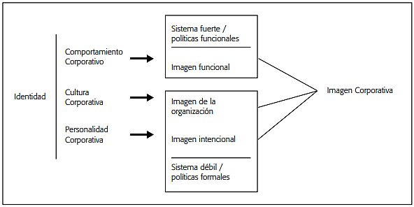 Relación entre identidad e imagen corporativa