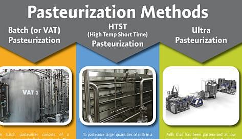 Pasteurization is Invented
