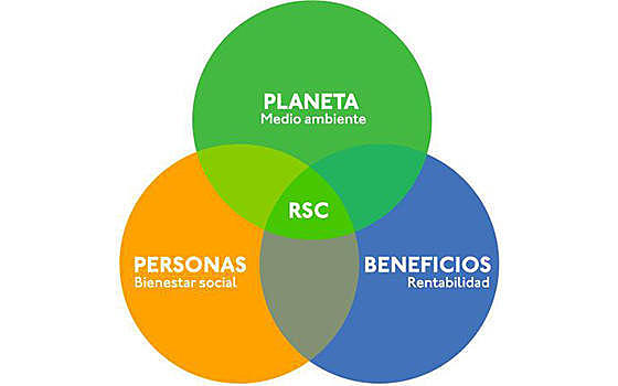 Concepto Responsabilidad Social Corporativa (RSC)
