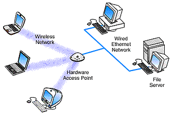 Network Access Points