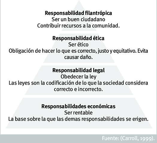 Teoría de la pirámide